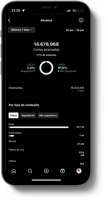Analytics: 19 milhões de impressões semanais